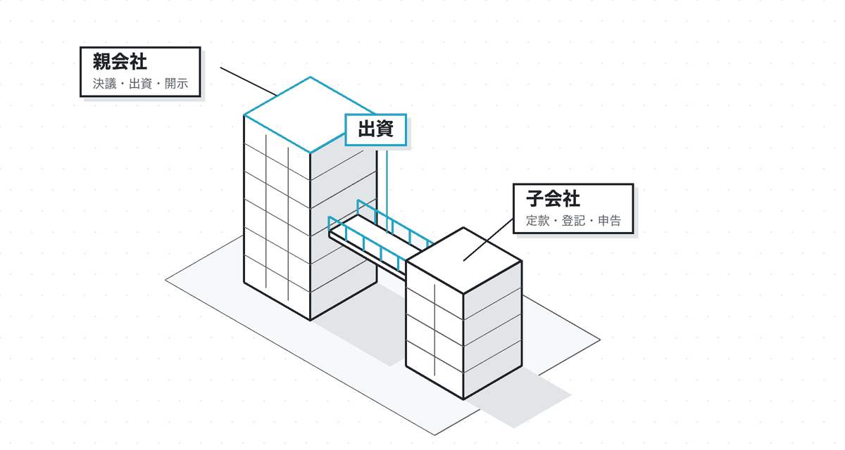 親会社のビルと子会社のビルが出資の橋でつながった等角図。親会社は決議・出資・開示、子会社は定款・登記・申告を受け持つ