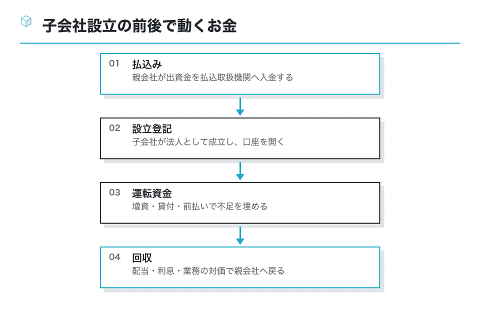 流れの図：子会社設立の前後で動くお金