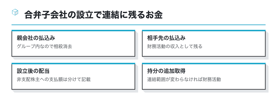 図：合弁子会社の設立で連結に残るお金