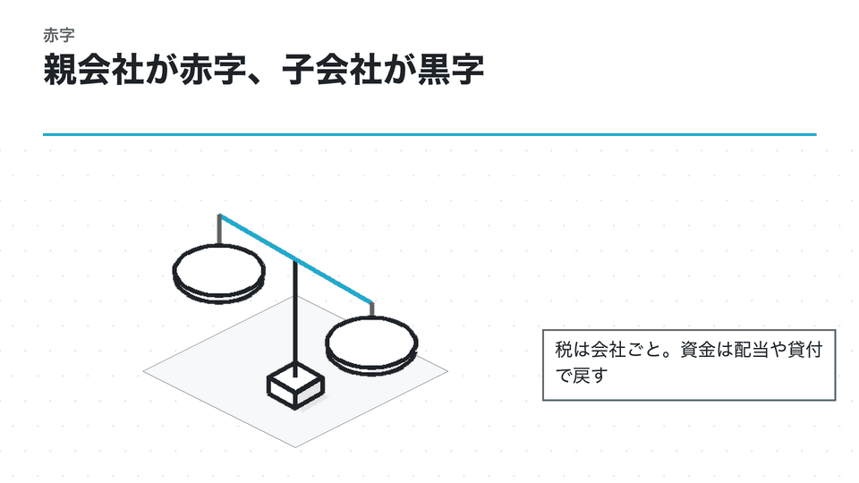親会社が赤字、子会社が黒字。税は会社ごと。資金は配当や貸付で戻す