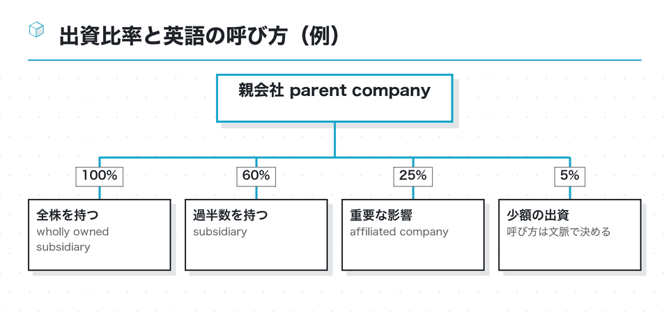 資本関係の図：出資比率と英語の呼び方（例）