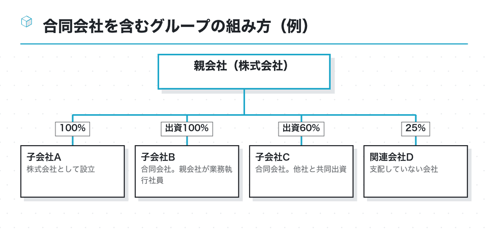 資本関係の図：合同会社を含むグループの組み方（例）