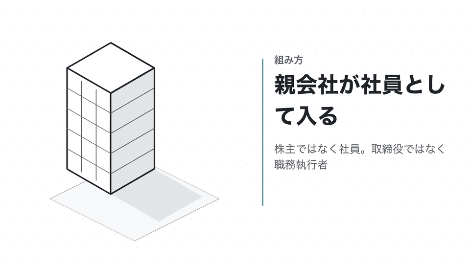 親会社が社員として入る。株主ではなく社員。取締役ではなく職務執行者