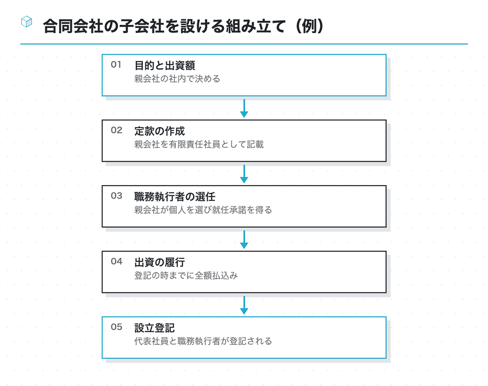 流れの図：合同会社の子会社を設ける組み立て（例）