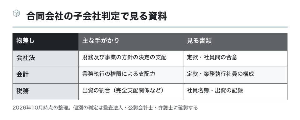 図：合同会社の子会社判定で見る資料