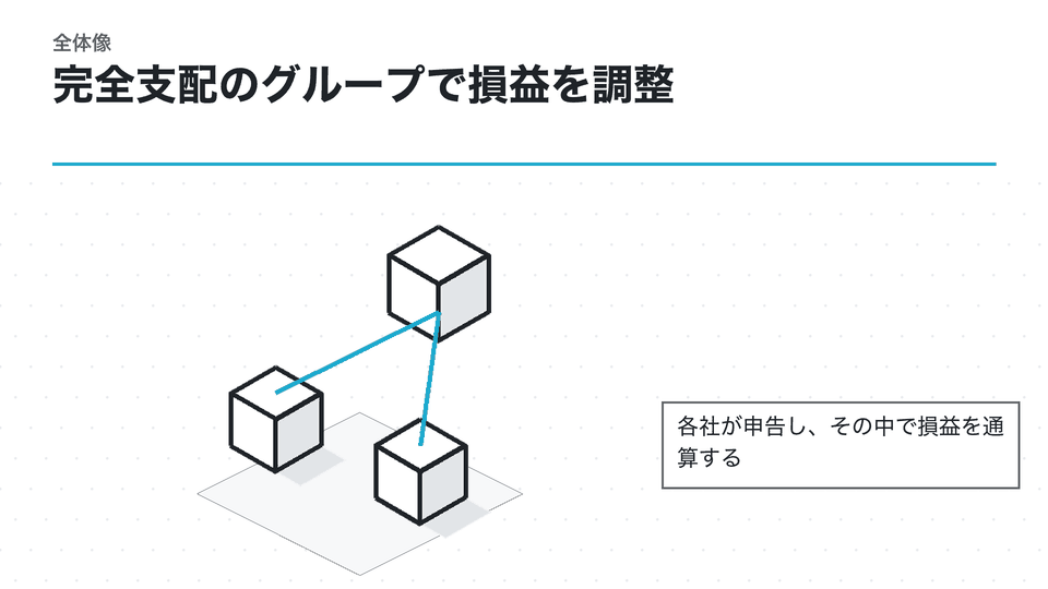 完全支配のグループで損益を調整。各社が申告し、その中で損益を通算する