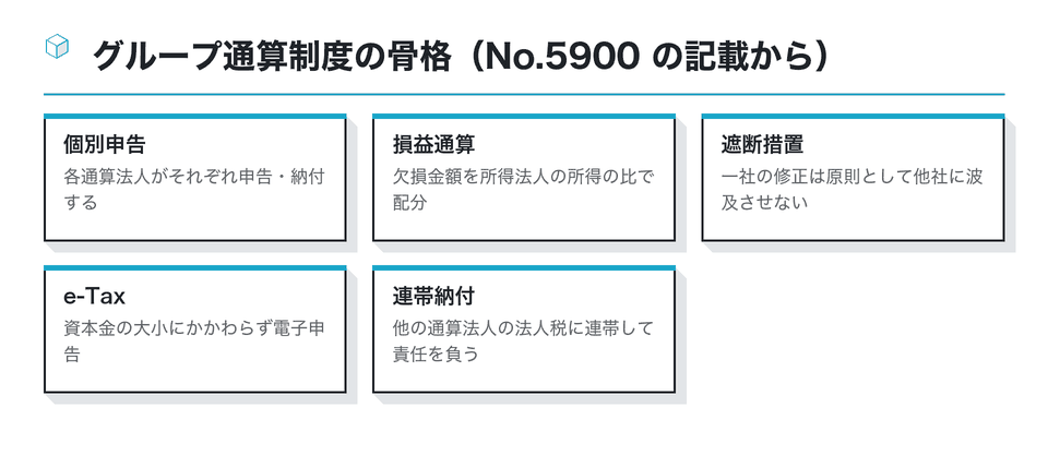 図：グループ通算制度の骨格（No.5900 の記載から）