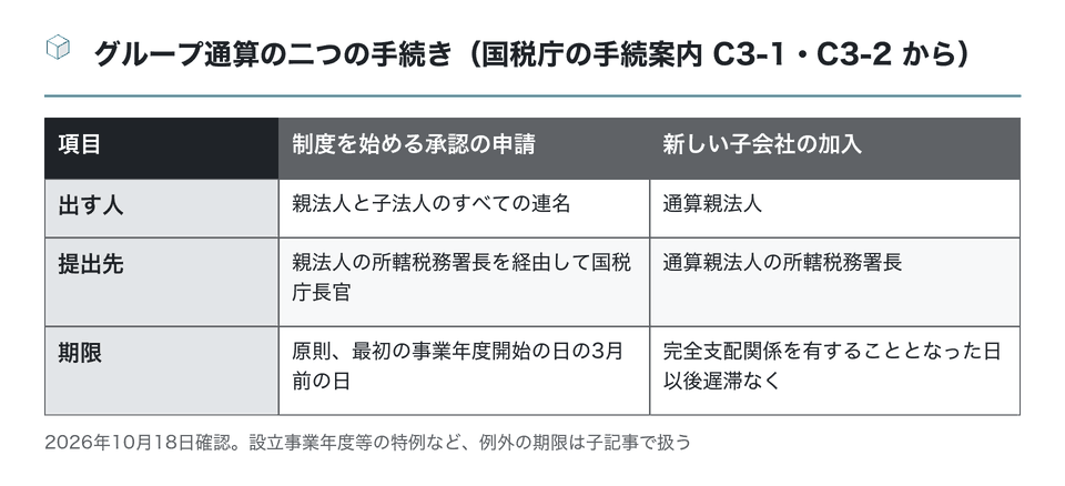 図：グループ通算の二つの手続き（国税庁の手続案内 C3-1・C3-2 から）