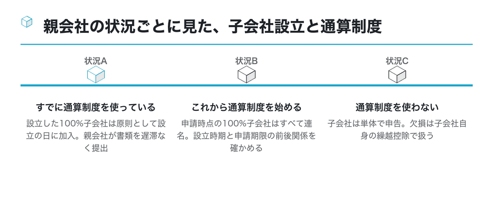 時系列の図：親会社の状況ごとに見た、子会社設立と通算制度