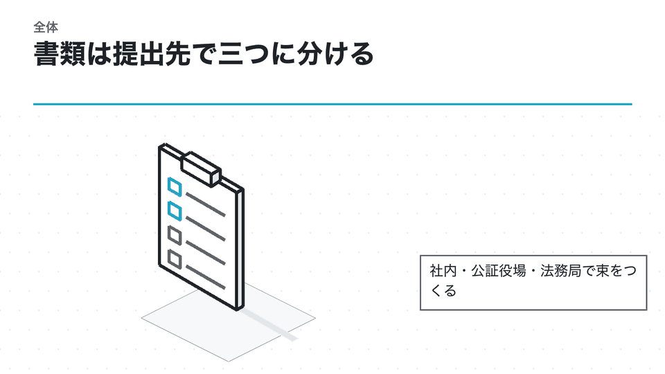 書類は提出先で三つに分ける。社内・公証役場・法務局で束をつくる