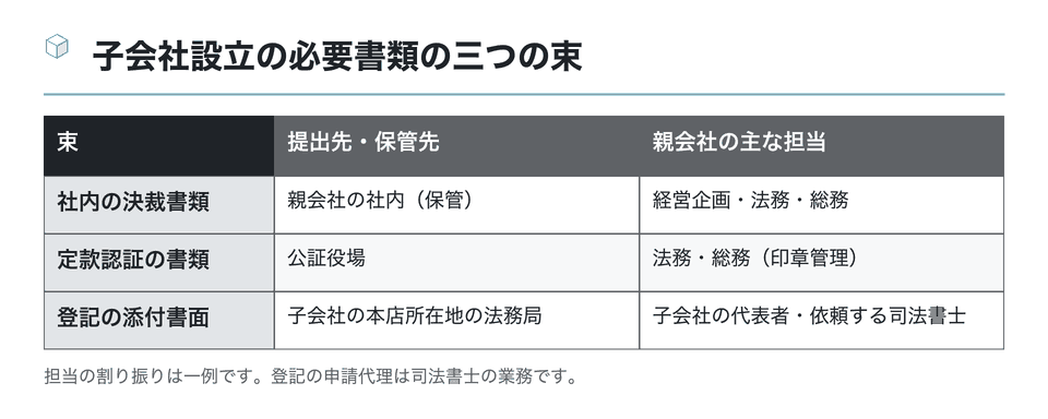 図：子会社設立の必要書類の三つの束