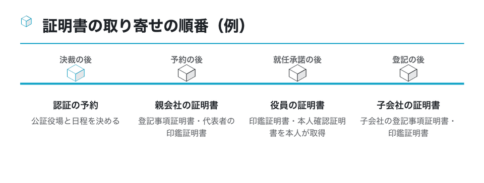 時系列の図：証明書の取り寄せの順番（例）