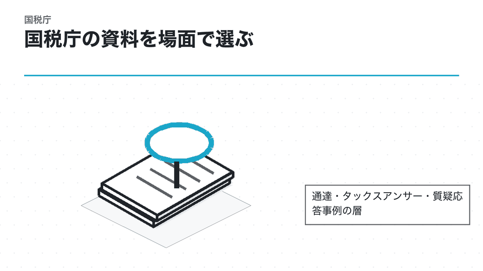 国税庁の資料を場面で選ぶ。通達・タックスアンサー・質疑応答事例の層