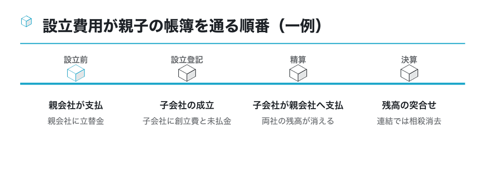 時系列の図:設立費用が親子の帳簿を通る順番(一例)