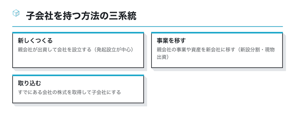 図：子会社を持つ方法の三系統