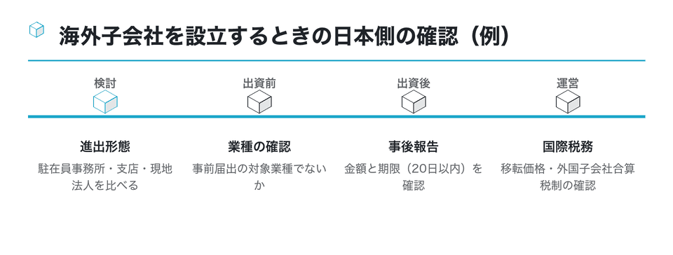 時系列の図：海外子会社を設立するときの日本側の確認（例）