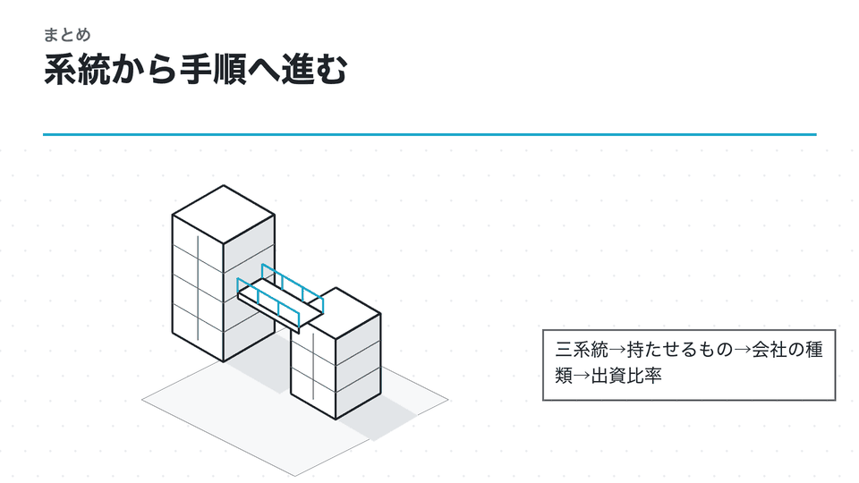 系統から手順へ進む。三系統→持たせるもの→会社の種類→出資比率