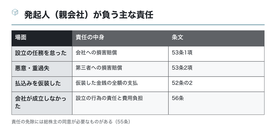図：発起人（親会社）が負う主な責任