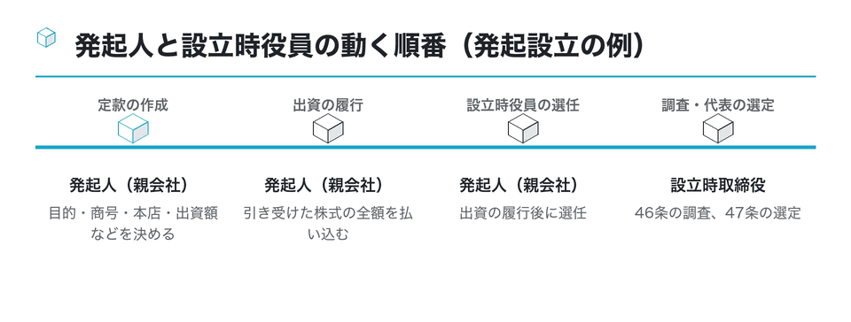 時系列の図：発起人と設立時役員の動く順番（発起設立の例）
