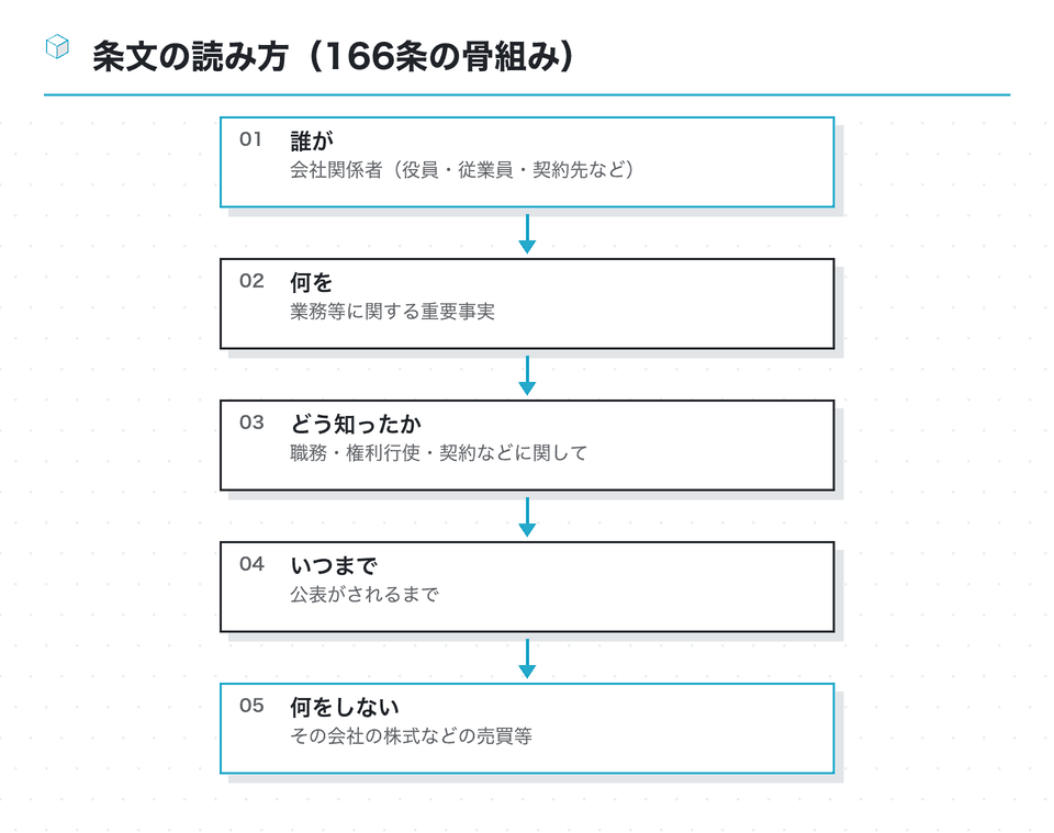 流れの図：条文の読み方（166条の骨組み）