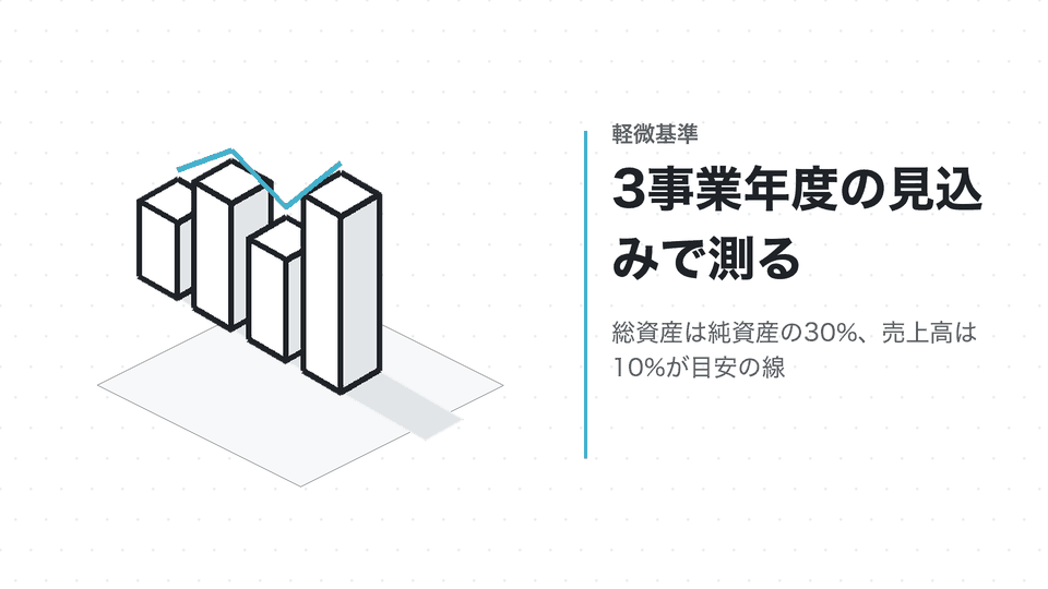 3事業年度の見込みで測る。総資産は純資産の30%、売上高は10%が目安の線