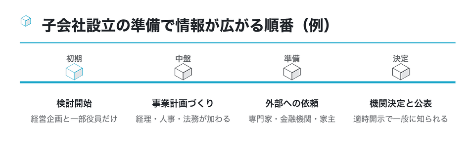 時系列の図：子会社設立の準備で情報が広がる順番（例）