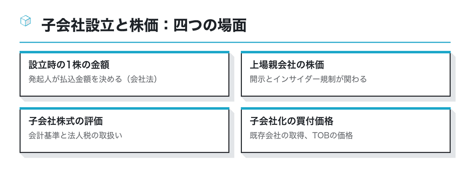 図:子会社設立と株価:四つの場面
