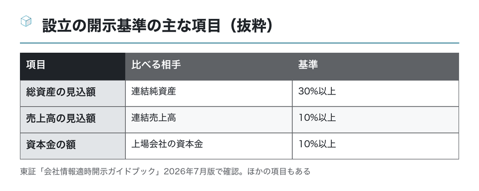 図:設立の開示基準の主な項目(抜粋)