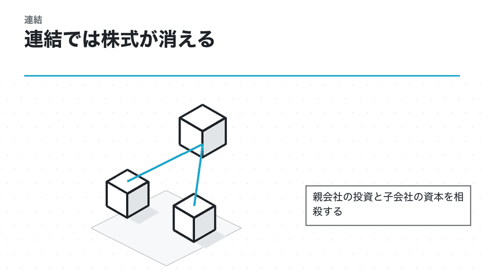 連結では株式が消える。親会社の投資と子会社の資本を相殺する