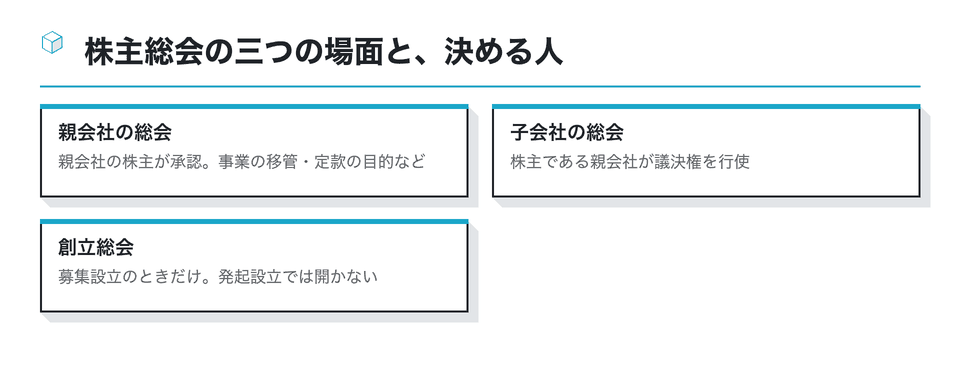 図：株主総会の三つの場面と、決める人