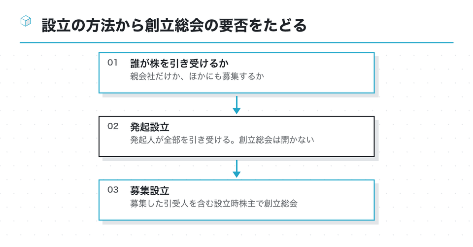 流れの図：設立の方法から創立総会の要否をたどる