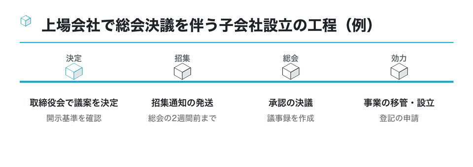 時系列の図：上場会社で総会決議を伴う子会社設立の工程（例）