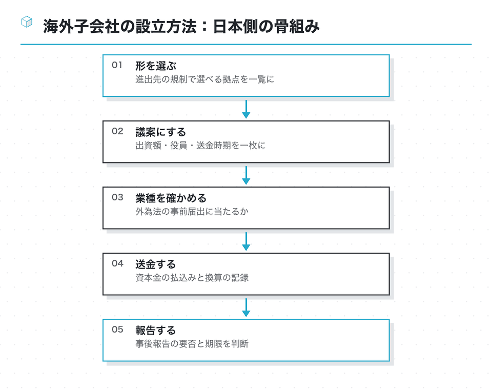 流れの図：海外子会社の設立方法：日本側の骨組み