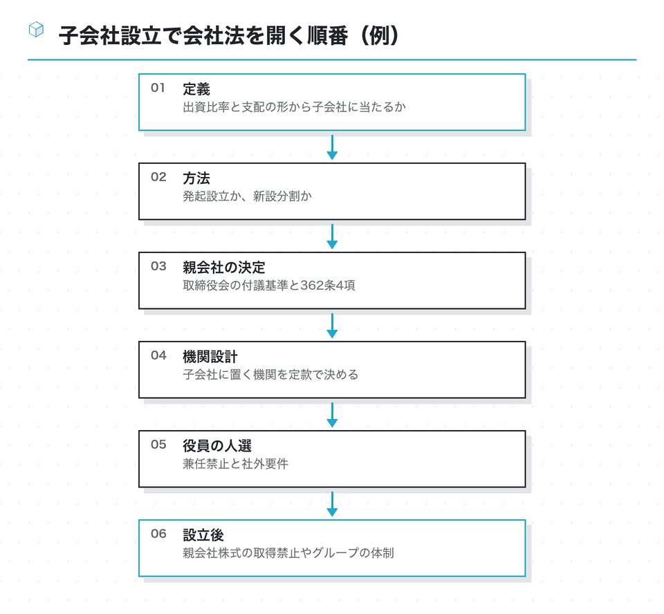 流れの図：子会社設立で会社法を開く順番（例）
