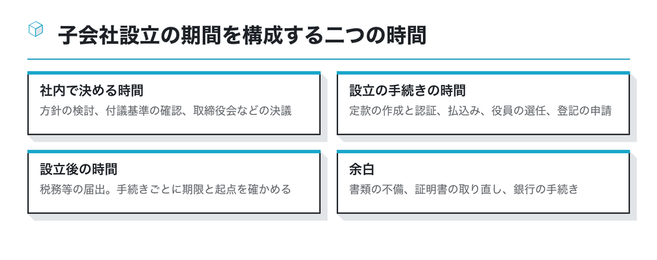 図:子会社設立の期間を構成する二つの時間
