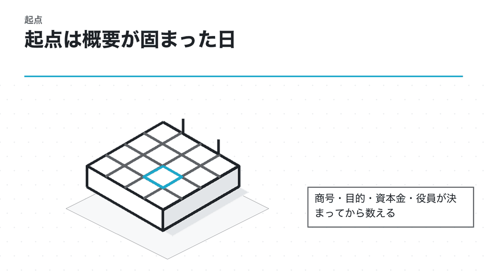 起点は概要が固まった日。商号・目的・資本金・役員が決まってから数える