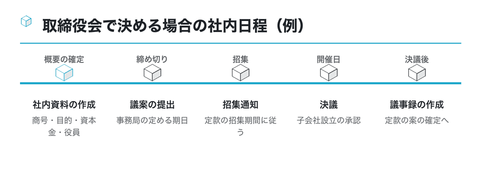 時系列の図:取締役会で決める場合の社内日程(例)