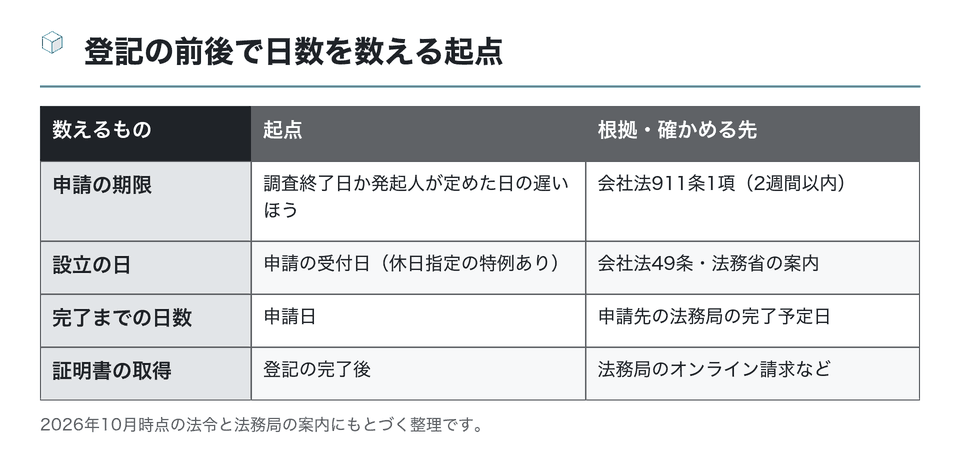 図:登記の前後で日数を数える起点