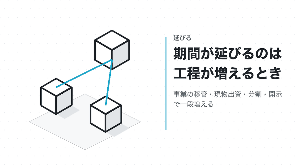 期間が延びるのは工程が増えるとき。事業の移管・現物出資・分割・開示で一段増える