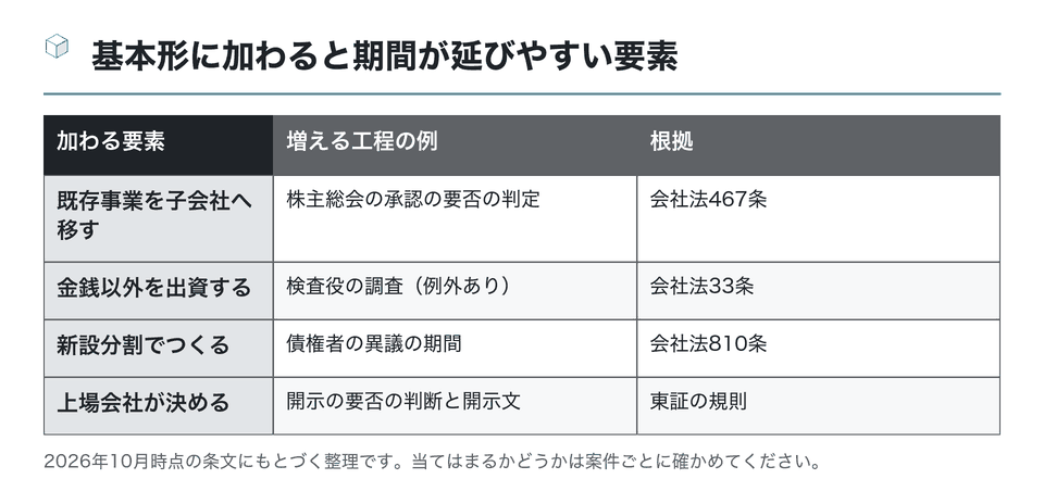 図:基本形に加わると期間が延びやすい要素
