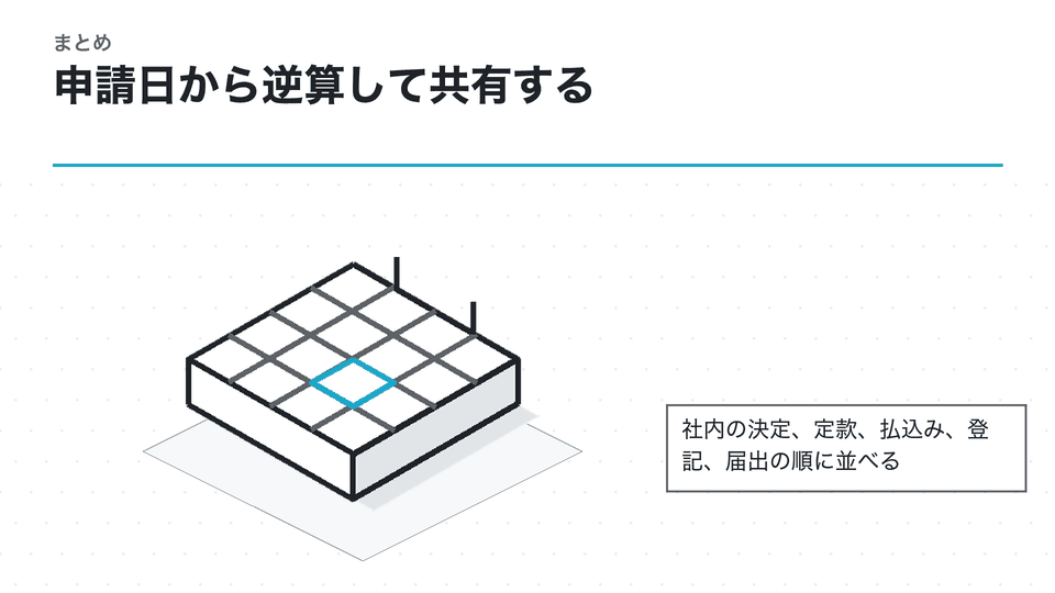 申請日から逆算して共有する。社内の決定、定款、払込み、登記、届出の順に並べる