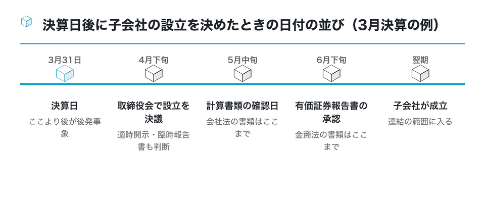 時系列の図：決算日後に子会社の設立を決めたときの日付の並び（3月決算の例）