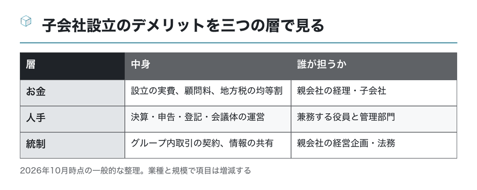 図：子会社設立のデメリットを三つの層で見る