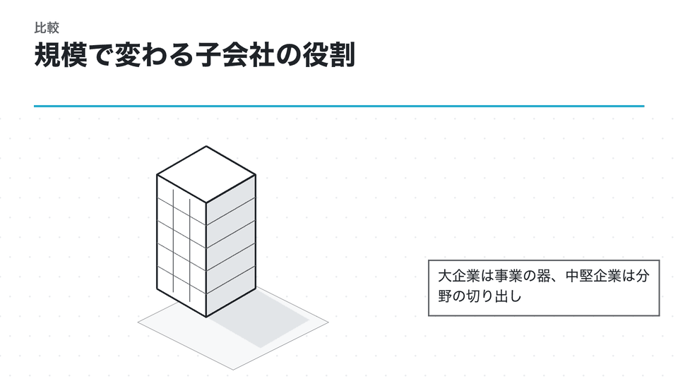 規模で変わる子会社の役割。大企業は事業の器、中堅企業は分野の切り出し