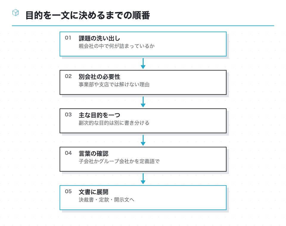 流れの図：目的を一文に決めるまでの順番
