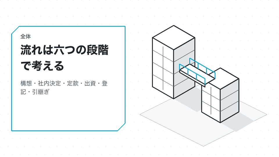 流れは六つの段階で考える。構想・社内決定・定款・出資・登記・引継ぎ
