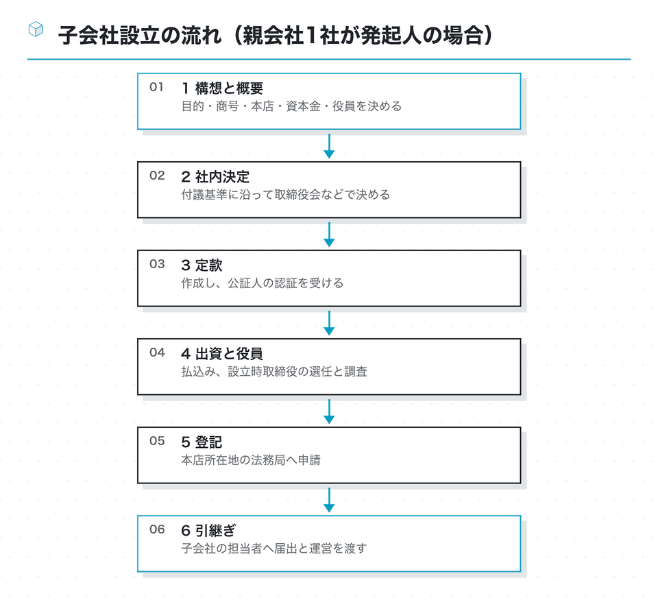 流れの図:子会社設立の流れ(親会社1社が発起人の場合)