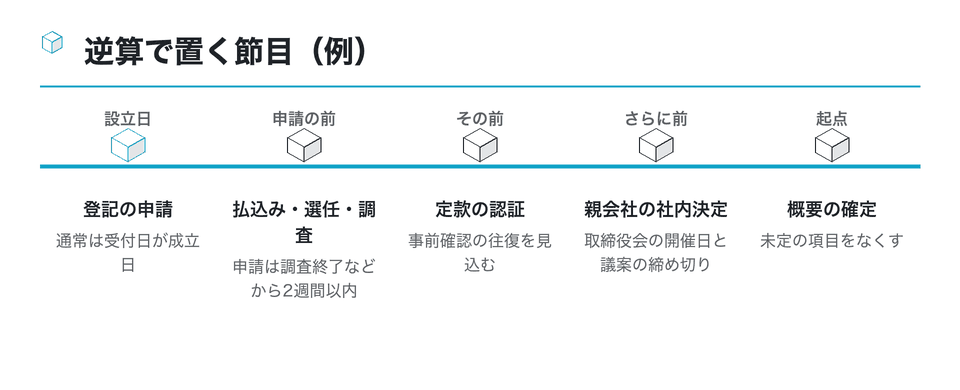 時系列の図:逆算で置く節目(例)