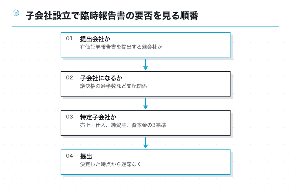 流れの図：子会社設立で臨時報告書の要否を見る順番
