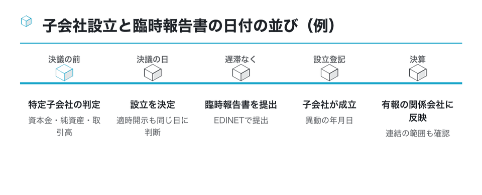 時系列の図：子会社設立と臨時報告書の日付の並び（例）